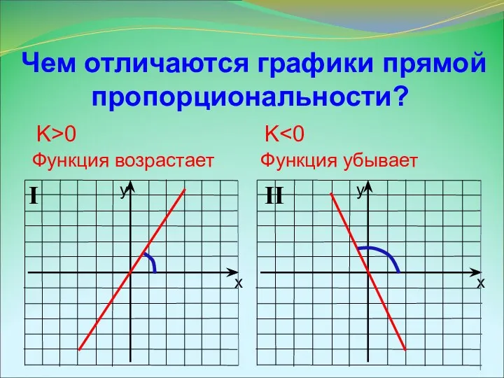 Чем отличаются графики прямой пропорциональности? K>0 I II Функция возрастает K Функция убывает