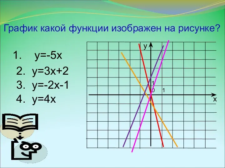 График какой функции изображен на рисунке? 1 1 0 у=-5х 2. у=3х+2 3. у=-2х-1 4. у=4х
