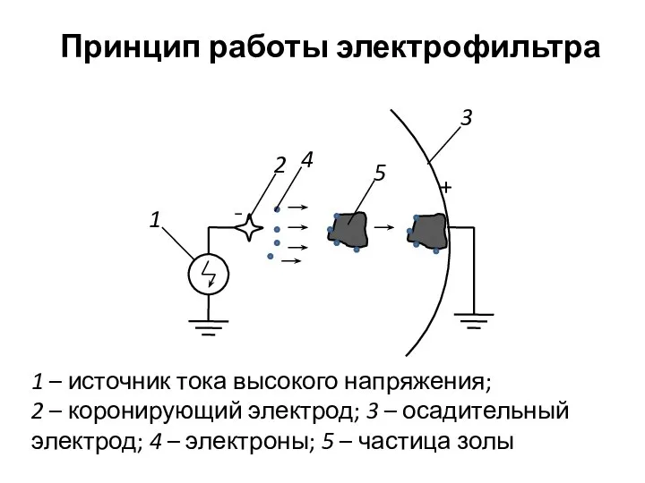 Принцип работы электрофильтра 1 – источник тока высокого напряжения; 2 –