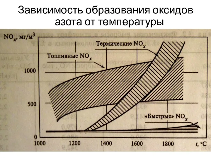 Зависимость образования оксидов азота от температуры