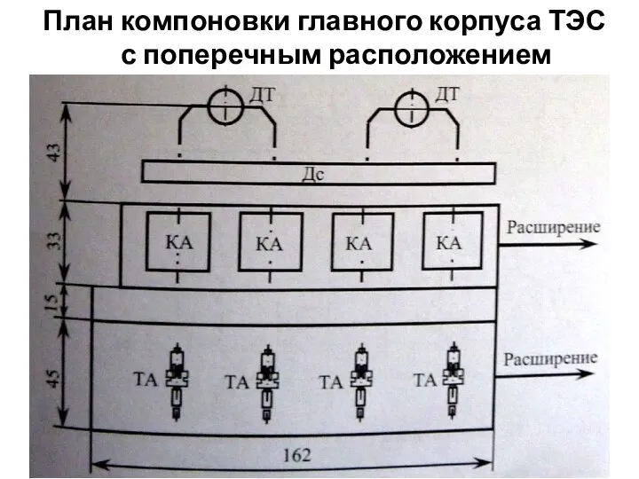 План компоновки главного корпуса ТЭС с поперечным расположением турбоагрегатов