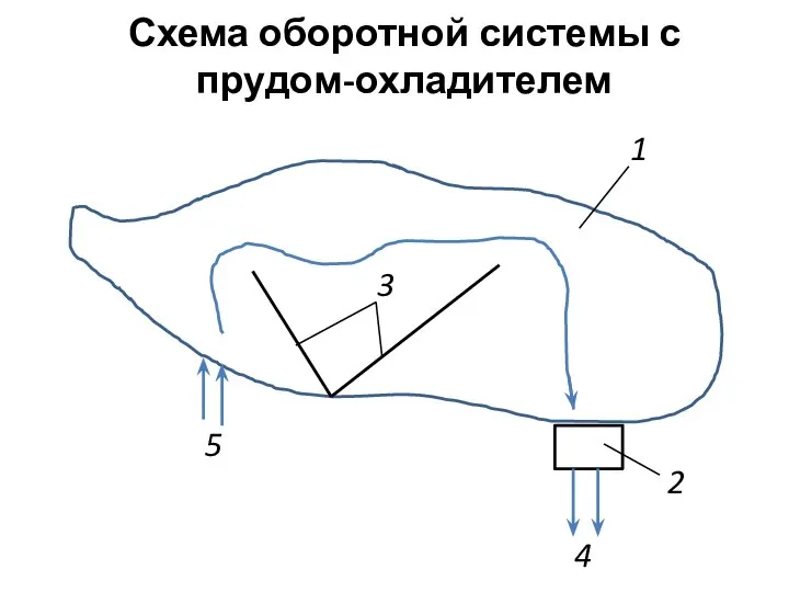 Схема оборотной системы с прудом-охладителем