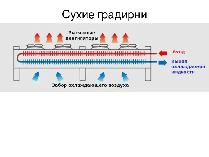 Сухие градирни