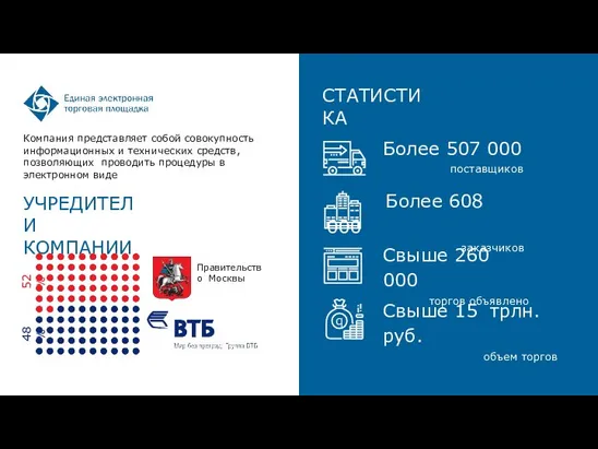 СТАТИСТИКА УЧРЕДИТЕЛИ КОМПАНИИ 48% 52% Более 507 000 поставщиков Более 608