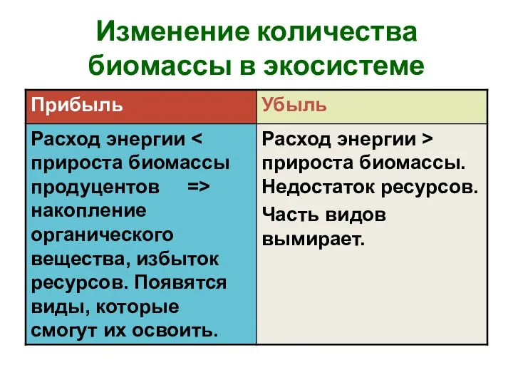 Изменение количества биомассы в экосистеме