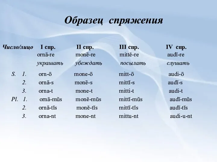 Образец спряжения Число/лицо I спр. II спр. III спр. IV спр.