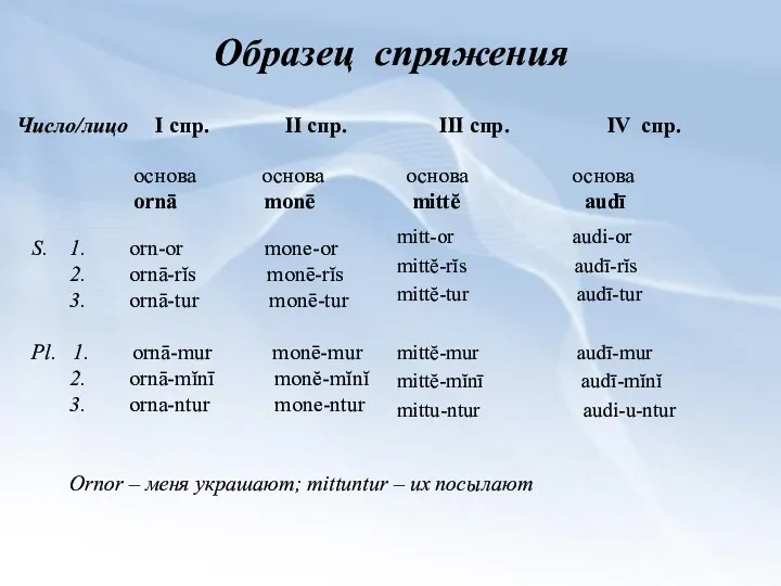 Образец спряжения mitt-or audi-or mittĕ-rĭs audī-rĭs mittĕ-tur audī-tur mittĕ-mur audī-mur mittĕ-mĭnī