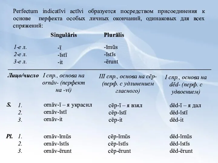 Perfectum indicatīvi actīvi образуется посредством присоединения к основе перфекта особых личных