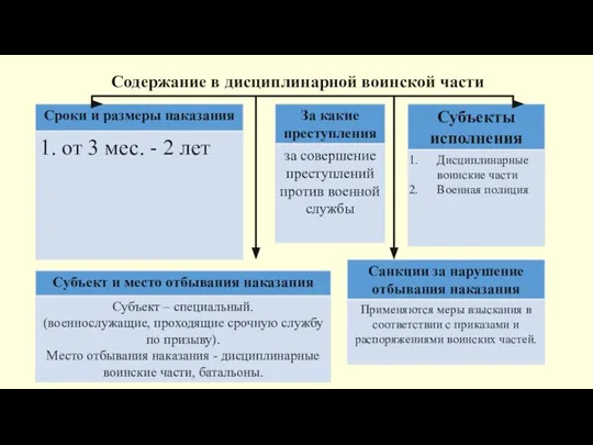 Содержание в дисциплинарной воинской части