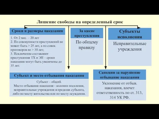 Лишение свободы на определенный срок