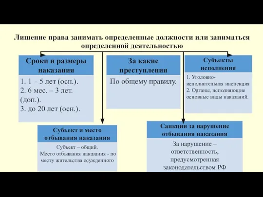 Лишение права занимать определенные должности или заниматься определенной деятельностью