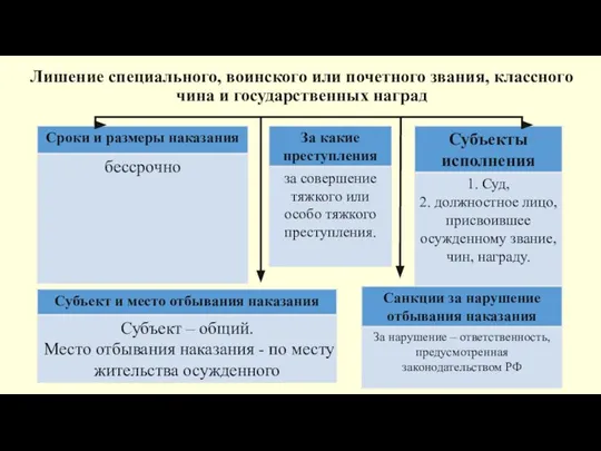 Лишение специального, воинского или почетного звания, классного чина и государственных наград