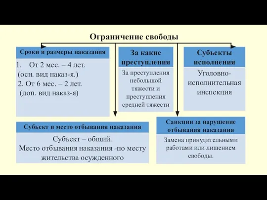 Ограничение свободы