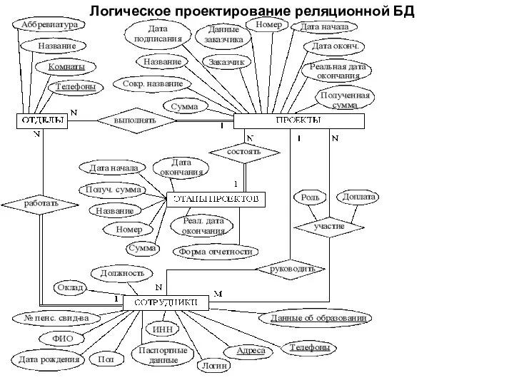 Логическое проектирование реляционной БД