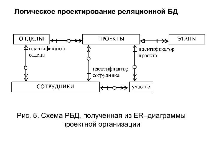 Логическое проектирование реляционной БД Рис. 5. Схема РБД, полученная из ER–диаграммы проектной организации