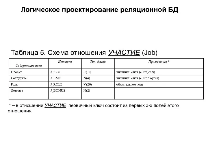 Логическое проектирование реляционной БД Таблица 5. Схема отношения УЧАСТИЕ (Job) *