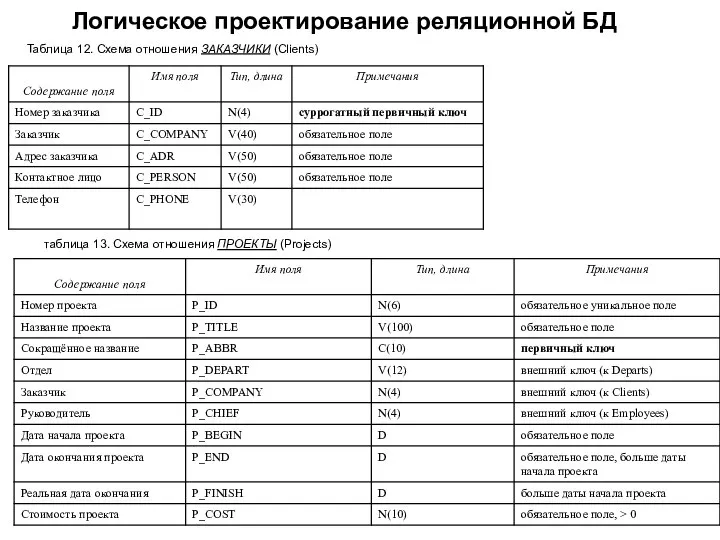 Логическое проектирование реляционной БД Таблица 12. Схема отношения ЗАКАЗЧИКИ (Clients) таблица 13. Схема отношения ПРОЕКТЫ (Projects)