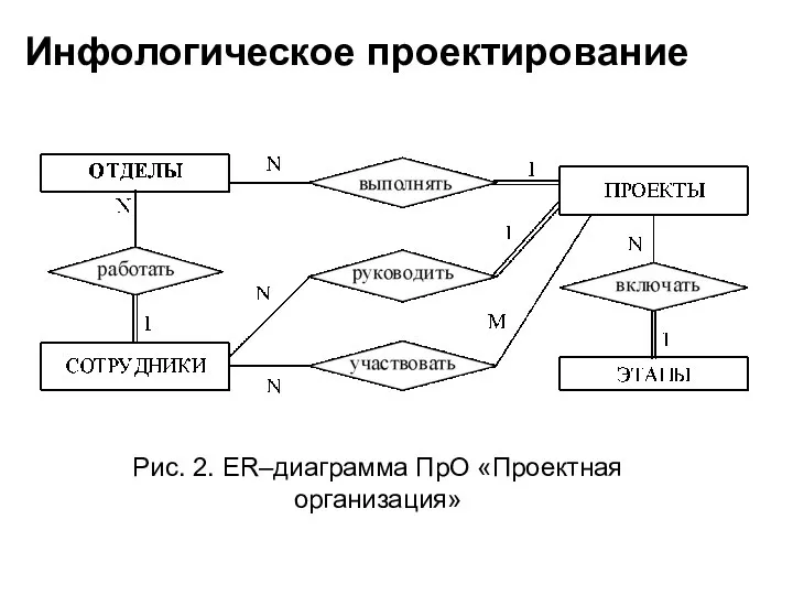 Инфологическое проектирование Рис. 2. ER–диаграмма ПрО «Проектная организация»