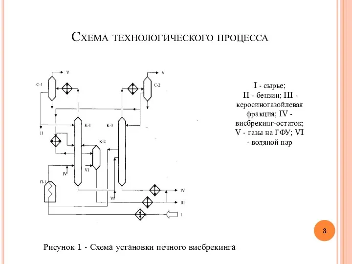 Схема технологического процесса I - сырье; II - бензин; III -