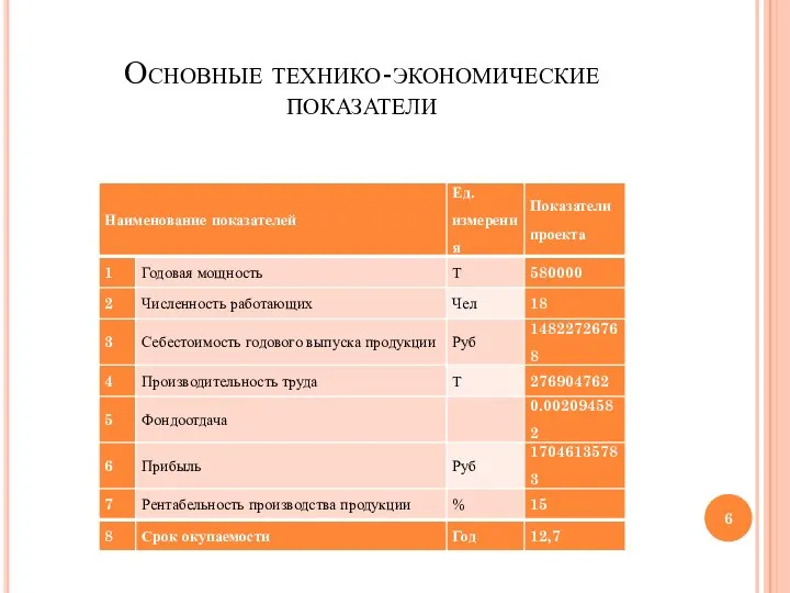 Основные технико-экономические показатели