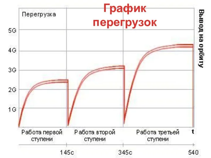 График перегрузок