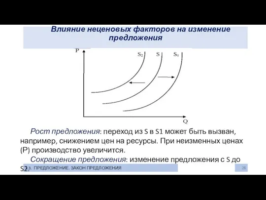 Влияние неценовых факторов на изменение предложения 3.3. ПРЕДЛОЖЕНИЕ. ЗАКОН ПРЕДЛОЖЕНИЯ Рост