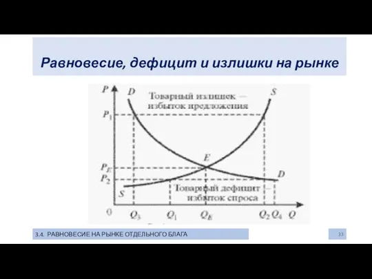 Равновесие, дефицит и излишки на рынке 3.4. РАВНОВЕСИЕ НА РЫНКЕ ОТДЕЛЬНОГО БЛАГА