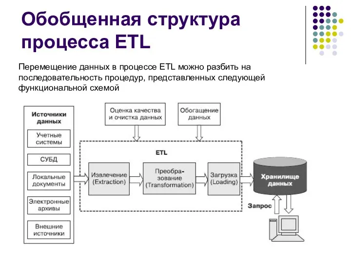 Обобщенная структура процесса ETL Перемещение данных в процессе ETL можно разбить