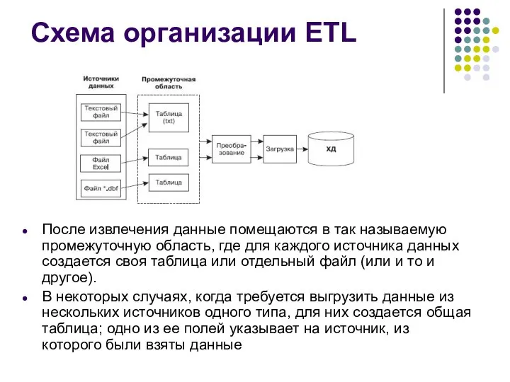 Схема организации ETL После извлечения данные помещаются в так называемую промежуточную