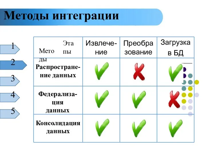 Методы интеграции 1 2 3 4 5 Извлече- ние Преобразование Загрузка