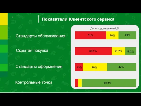 Показатели Клиентского сервиса Доли подразделений,% Контрольные точки Стандарты оформления Скрытая покупка