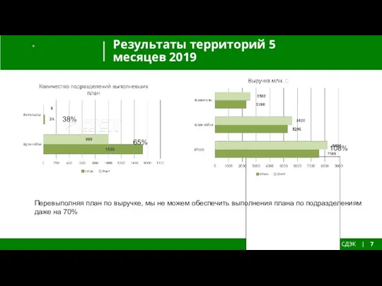 Результаты территорий 5 месяцев 2019 СДЭК | 7 Перевыполняя план по