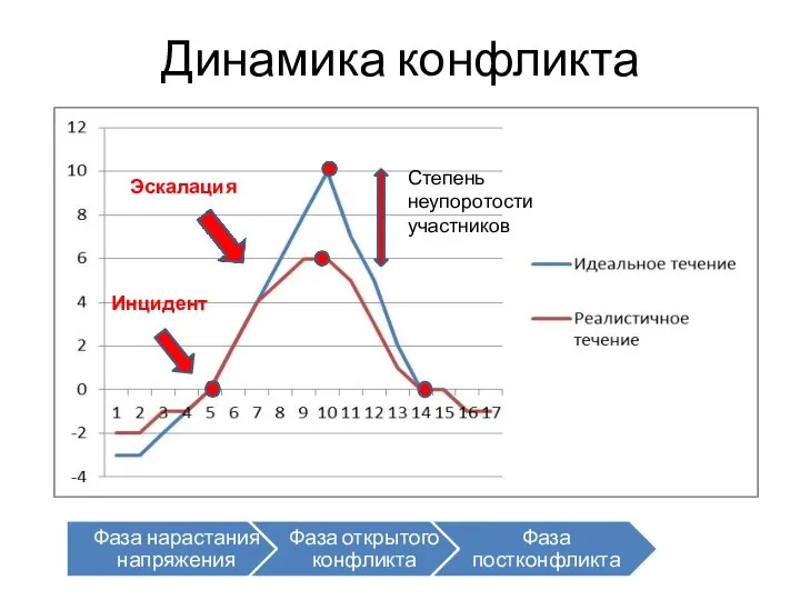 Динамика конфликта Инцидент Степень неупоротости участников Эскалация