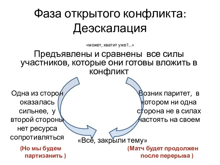 Фаза открытого конфликта: Деэскалация «может, хватит уже?...» Предъявлены и сравнены все