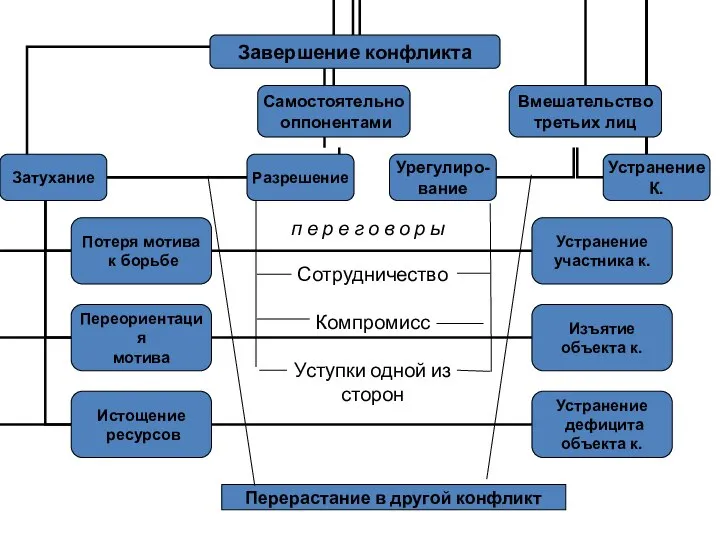 п е р е г о в о р ы Сотрудничество