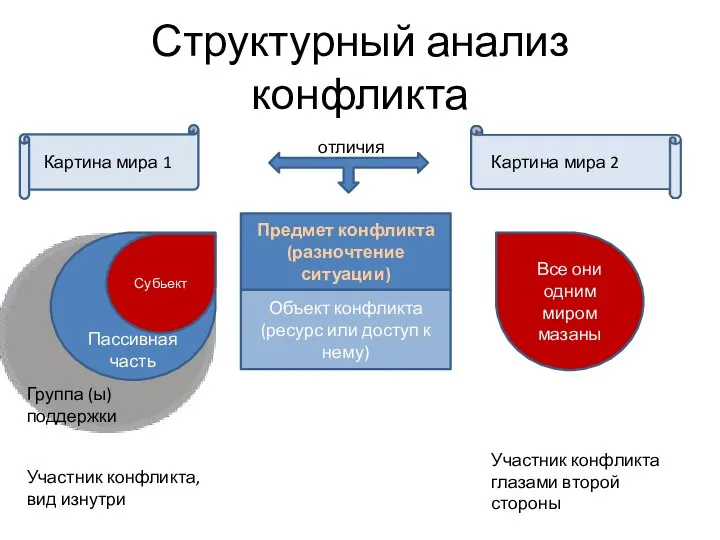 Структурный анализ конфликта Предмет конфликта (разночтение ситуации) Объект конфликта (ресурс или