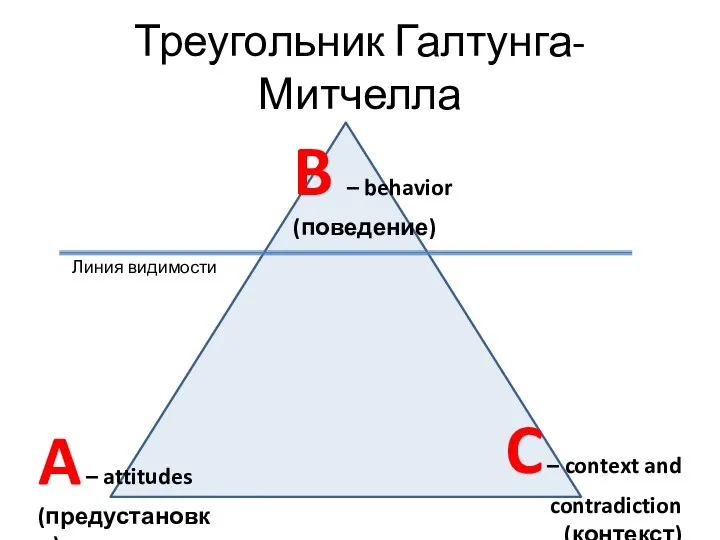 Треугольник Галтунга-Митчелла A – attitudes (предустановки) B – behavior (поведение) C