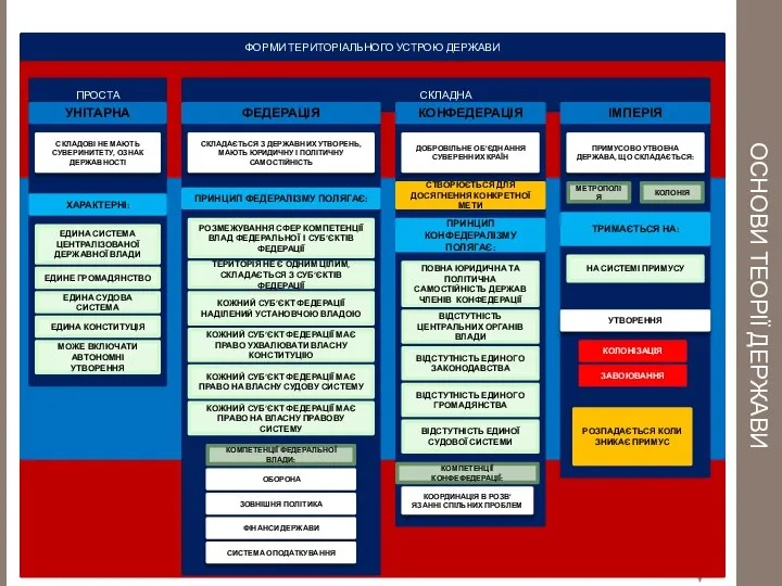 ОСНОВИ ТЕОРІЇ ДЕРЖАВИ ФОРМИ ТЕРИТОРІАЛЬНОГО УСТРОЮ ДЕРЖАВИ ПРОСТА СКЛАДНА ЕДИНА СИСТЕМА