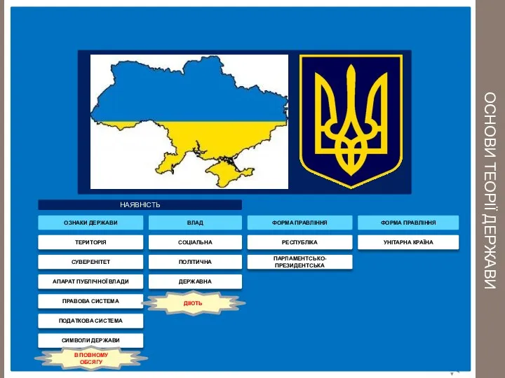 ОСНОВИ ТЕОРІЇ ДЕРЖАВИ ОЗНАКИ ДЕРЖАВИ ТЕРИТОРІЯ СУВЕРЕНІТЕТ АПАРАТ ПУБЛІЧНОЇ ВЛАДИ ПОДАТКОВА