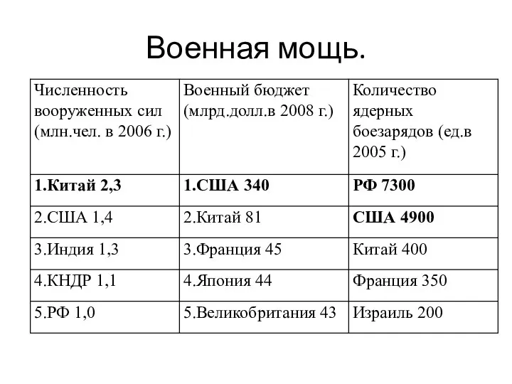 Военная мощь.