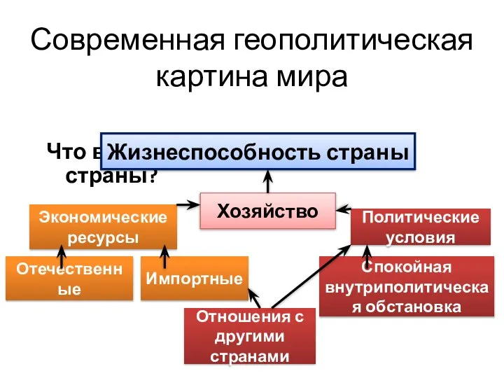 Современная геополитическая картина мира Что влияет на жизнеспособность страны? Жизнеспособность страны