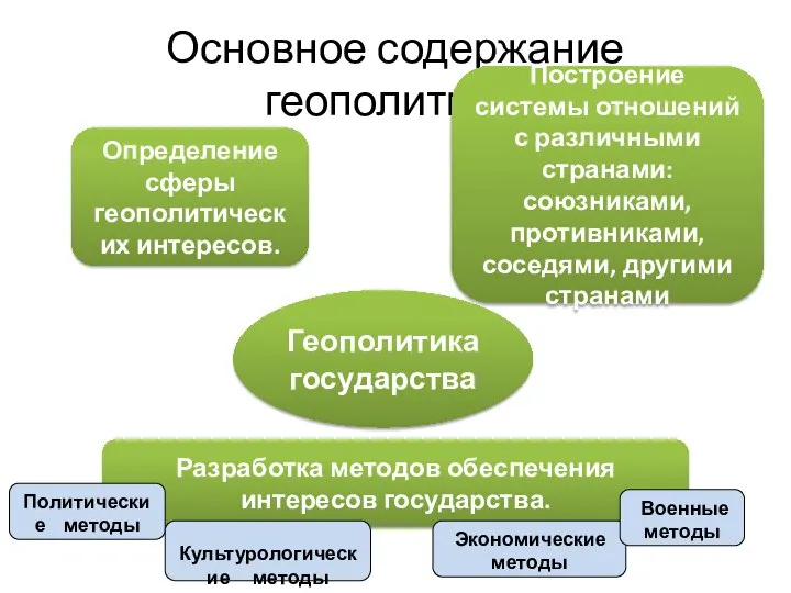 Основное содержание геополитики. Геополитика государства Определение сферы геополитических интересов. Построение системы