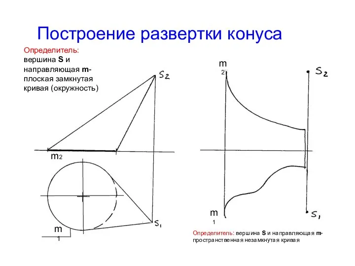 Построение развертки конуса Определитель: вершина S и направляющая m- плоская замкнутая