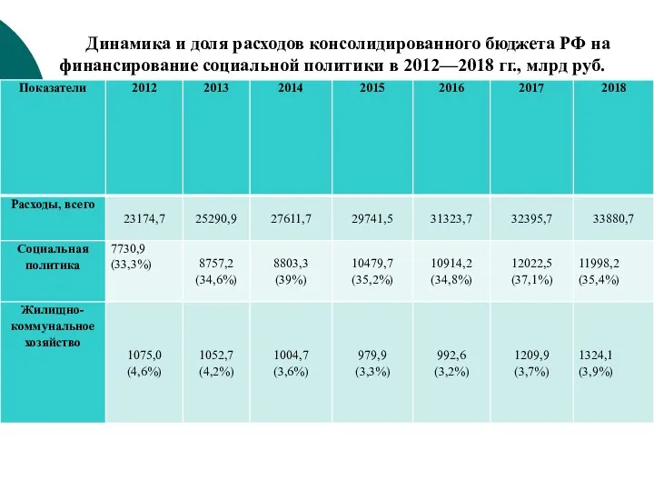 Динамика и доля расходов консолидированного бюджета РФ на финансирование социальной политики в 2012—2018 гг., млрд руб.
