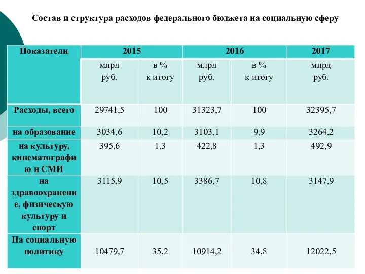 Состав и структура расходов федерального бюджета на социальную сферу