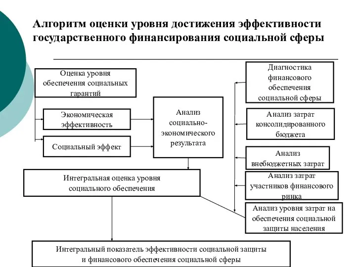 Алгоритм оценки уровня достижения эффективности государственного финансирования социальной сферы Оценка уровня