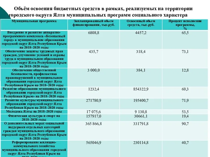 Объём освоения бюджетных средств в рамках, реализуемых на территории городского округа Ялта муниципальных программ социального характера