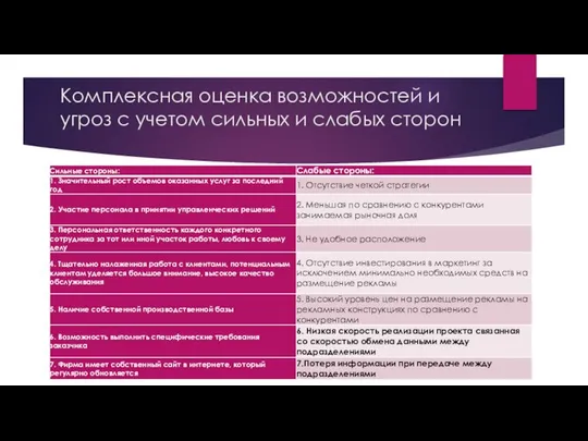 Комплексная оценка возможностей и угроз с учетом сильных и слабых сторон