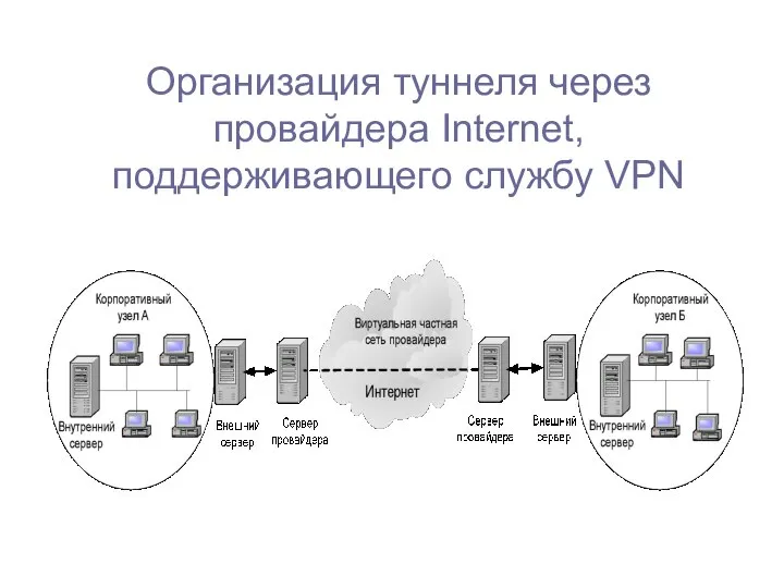 Организация туннеля через провайдера Internet, поддерживающего службу VPN