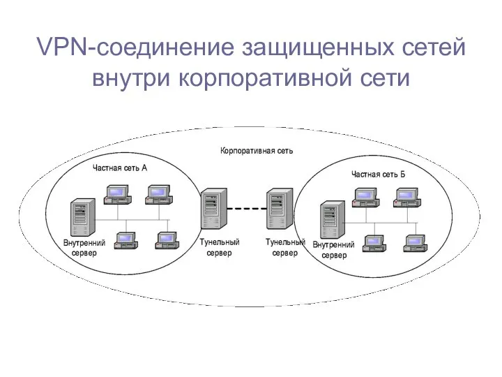 VPN-соединение защищенных сетей внутри корпоративной сети